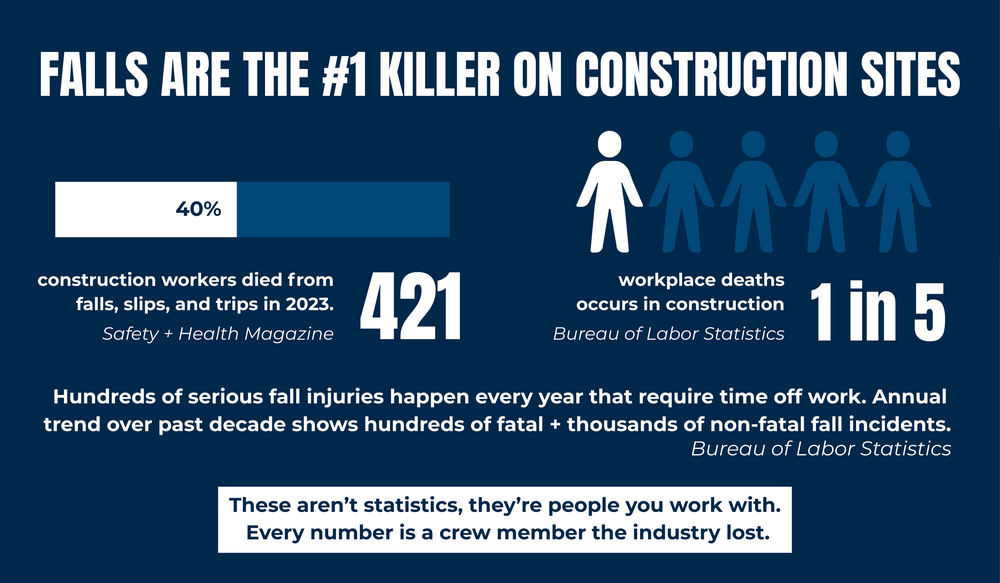 Falls Are the #1 Killer on Construction Sites. 421 construction workers died from falls, slips, and trips in 2023. 1 in 5 workplace deaths occurs in construction. Hundreds of serious fall injuries happen every year that require time off work. Annual trend over past decade shows hundreds of fatal + thousands of non‑fatal fall incidents. Bureau of Labor Statistics Safety